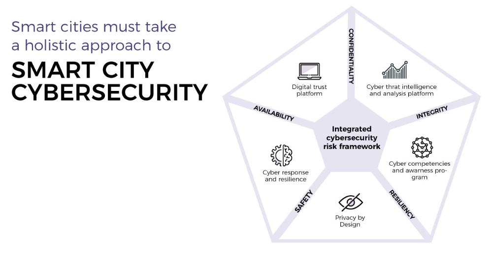 cybersecurity smart cities